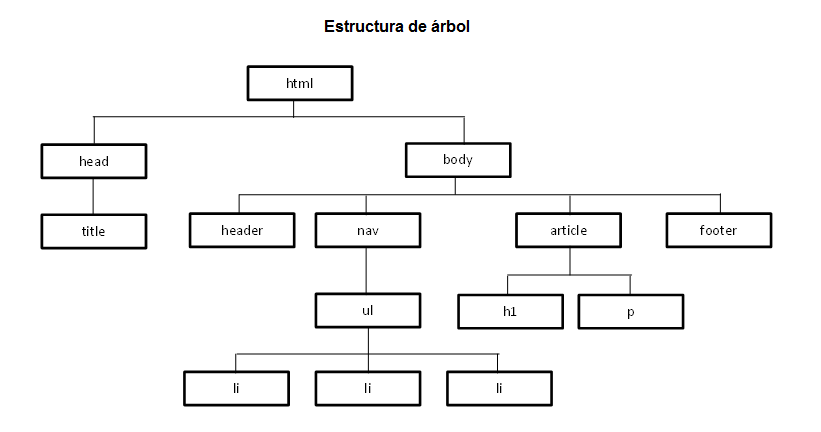 Estructura arbol